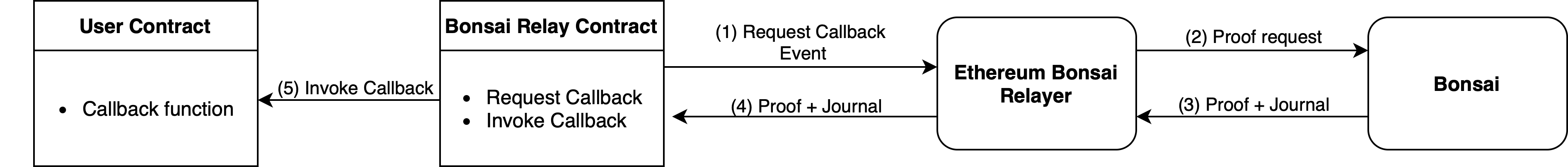 Bonsai Relay Diagram