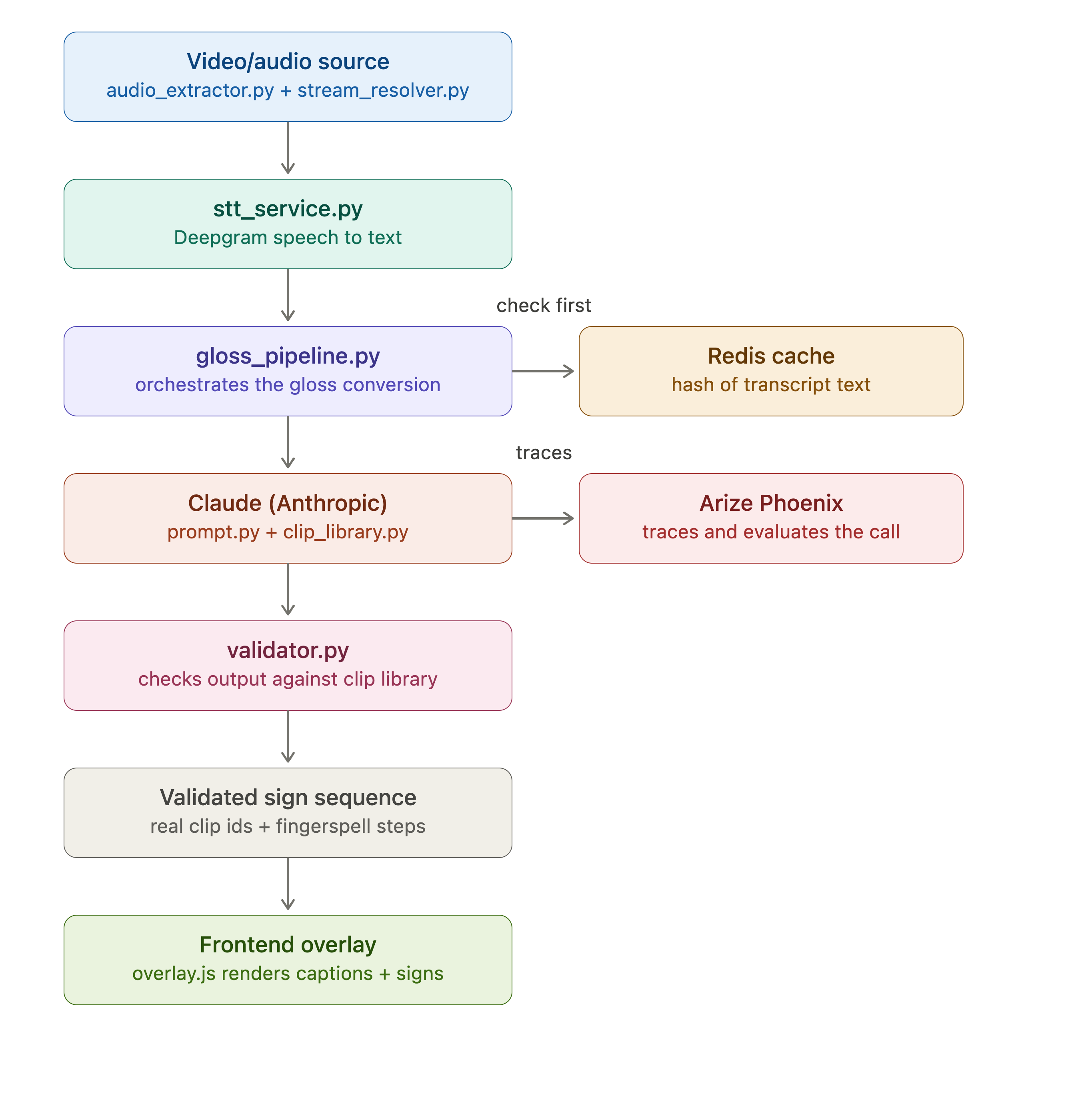 SignCast system architecture