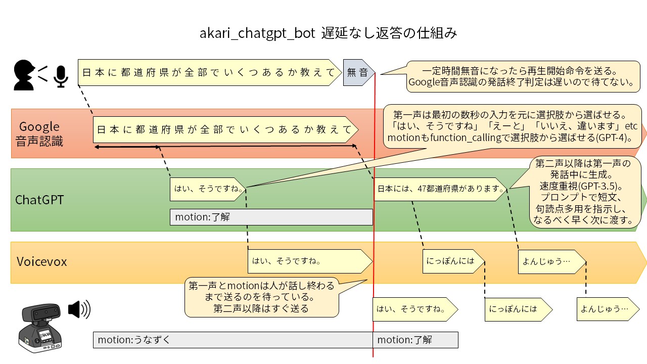 遅延なし図解