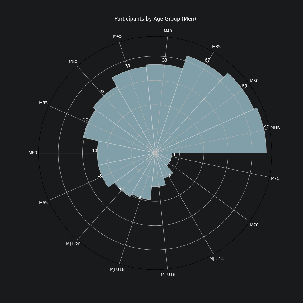 A circular bar-plot of all men showing their age-group