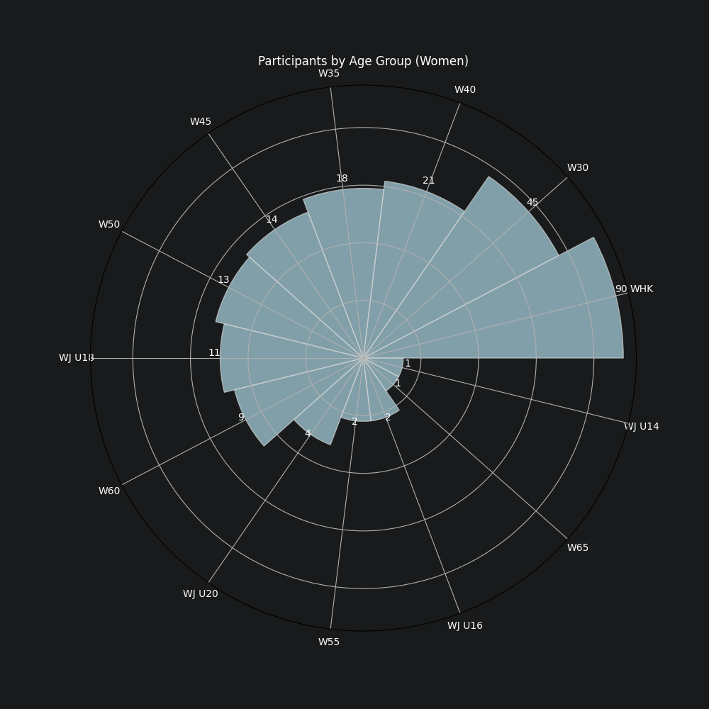 A circular bar-plot of all women showing their age-group