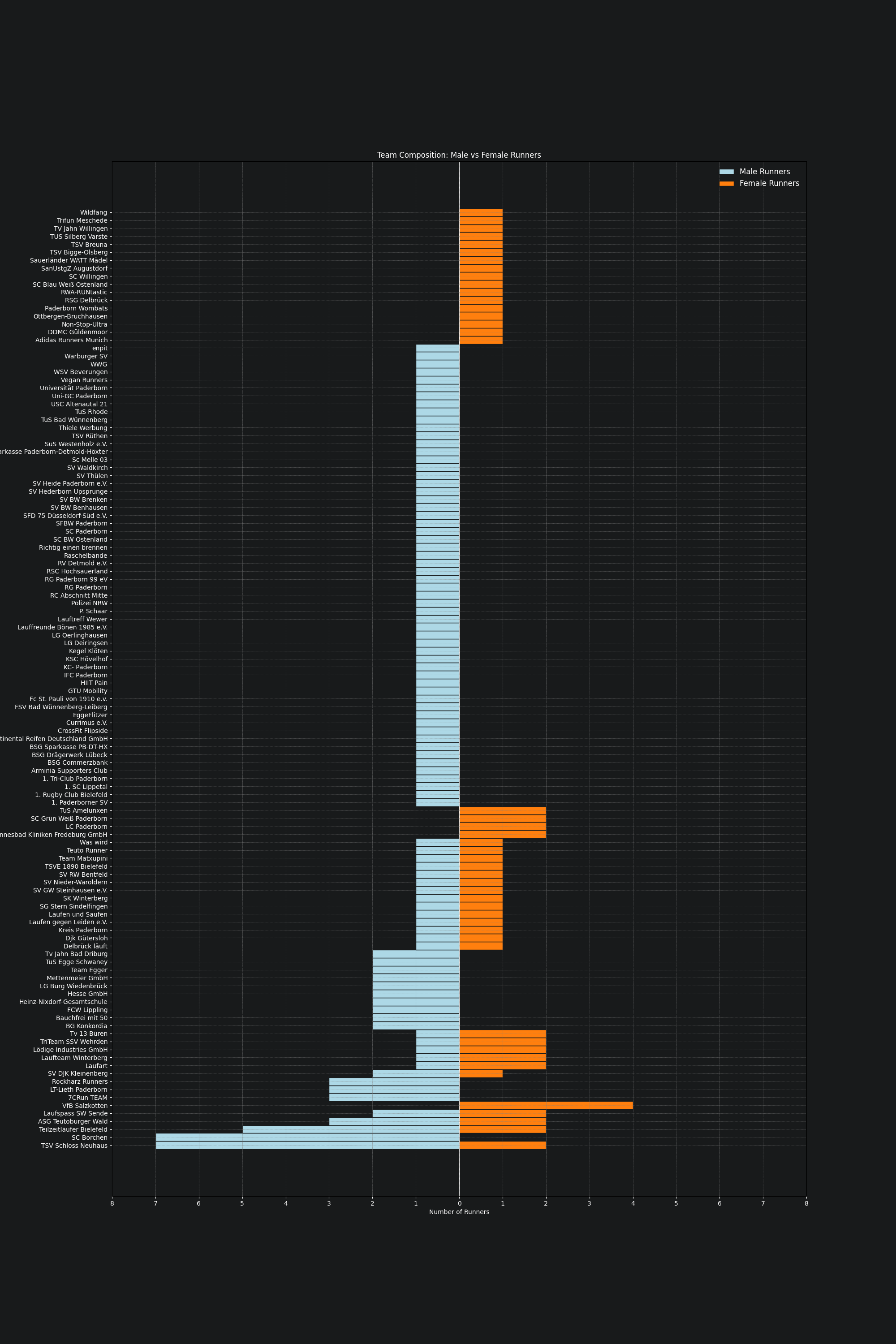 A diverging plot showing the set-up of each teams and how many men and women where in each