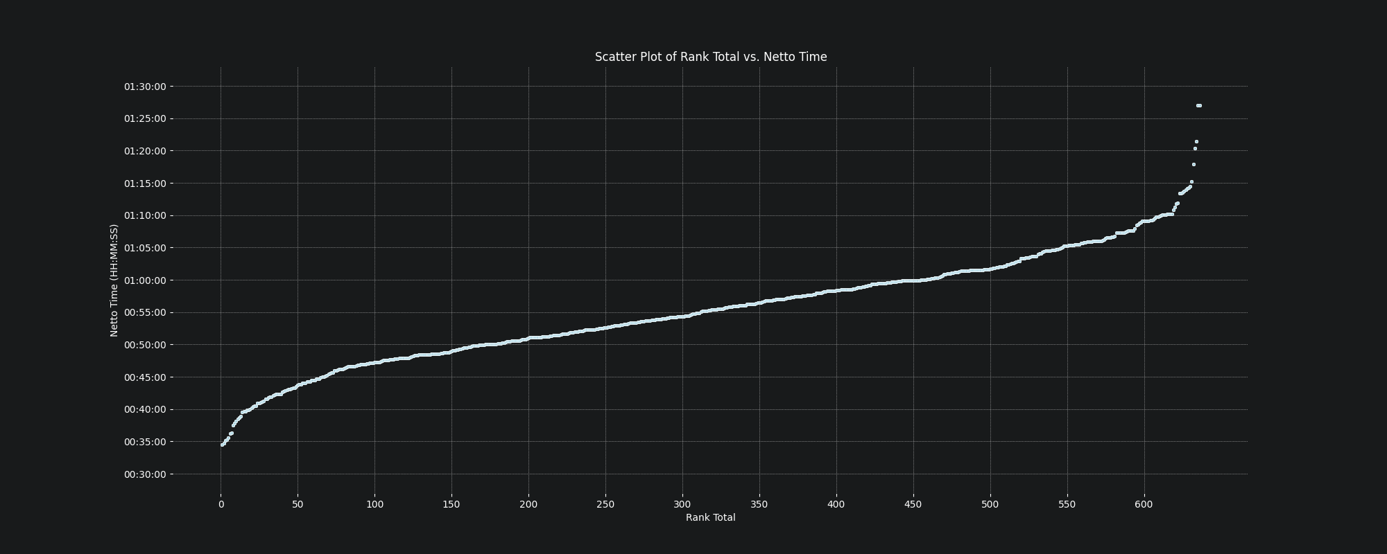 A scatter-plot comparing the total tank vs netto time