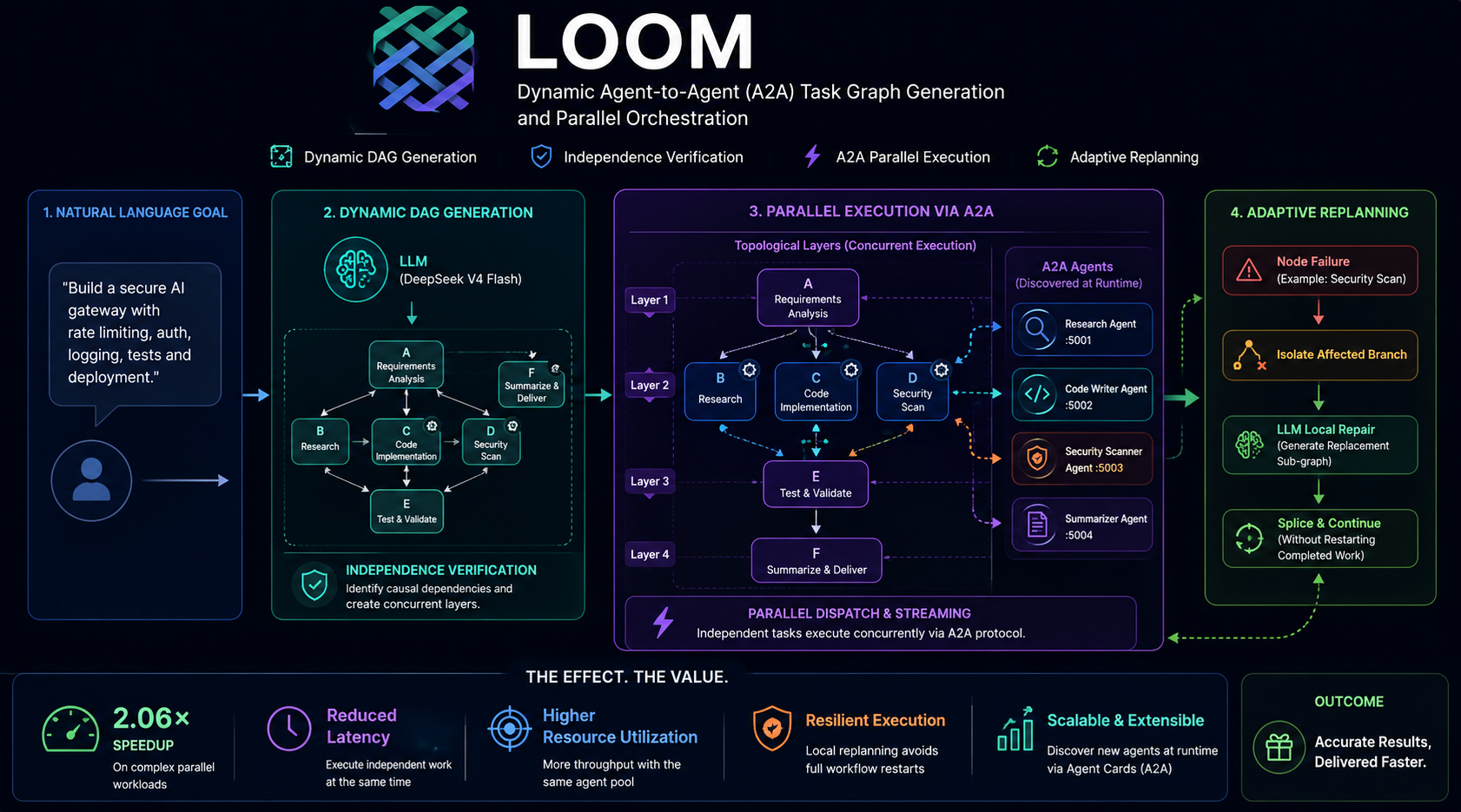 Loom Multi-Agent Orchestration Overview