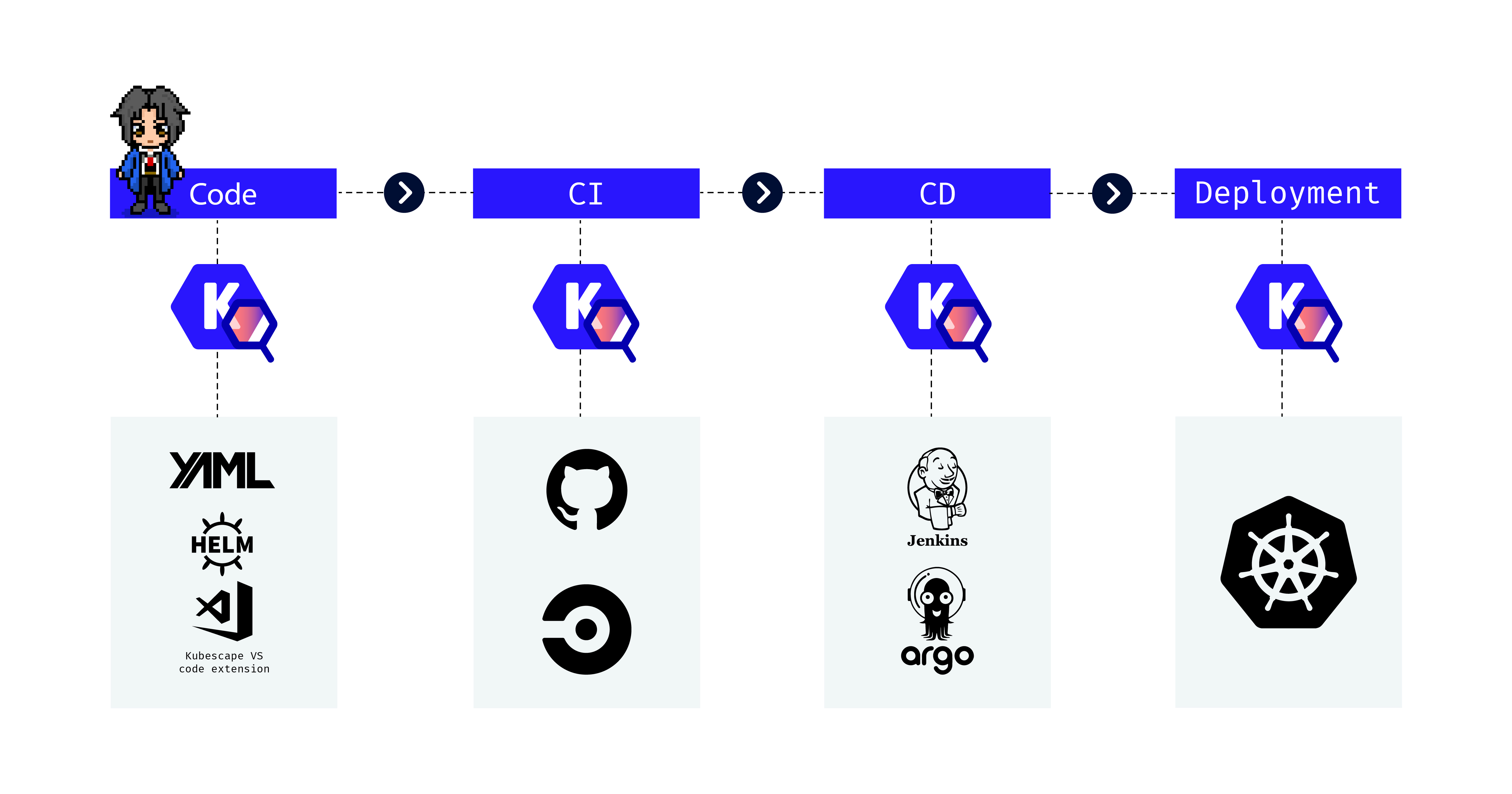 Places you can use Kubescape: in your IDE, CI, CD, or against a running cluster.