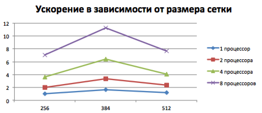 Graph for cells