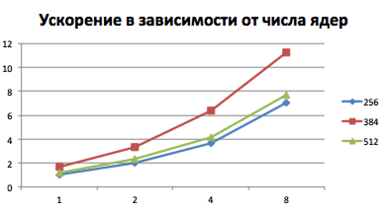 Graph for cpus