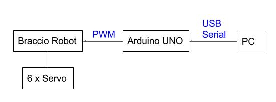 Hardware Architecture