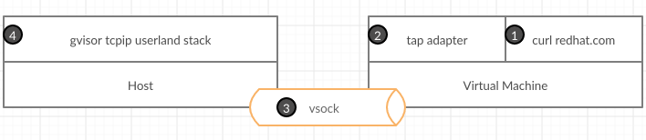 schema