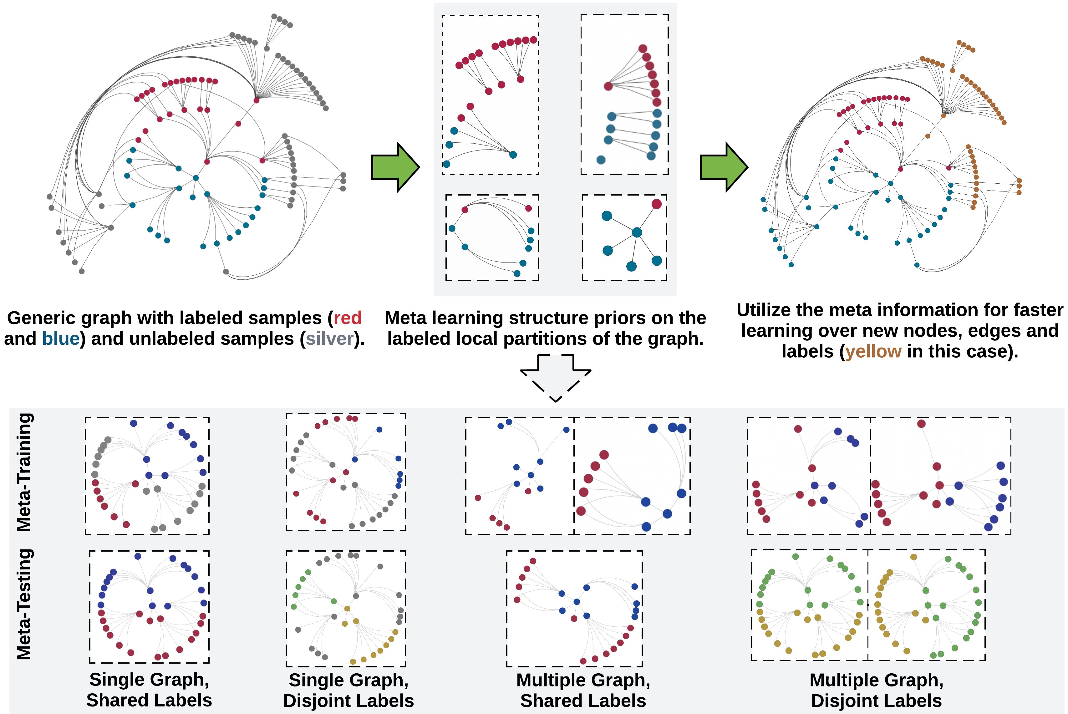 Hyperbolic Graph Meta Learning Problems