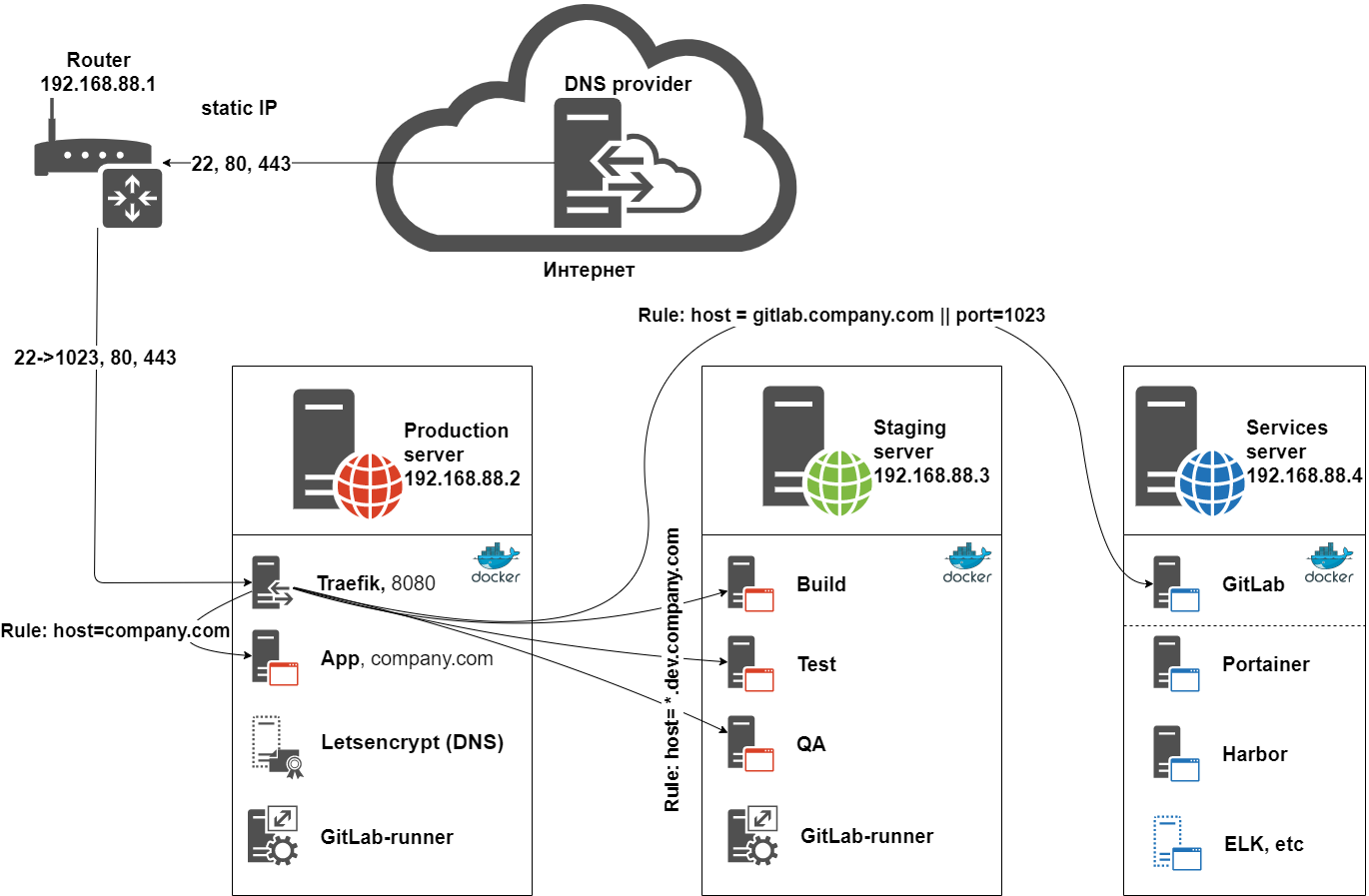 Demo infrastructure for CI / CD with docker, traefik and GitLab - wenyanet