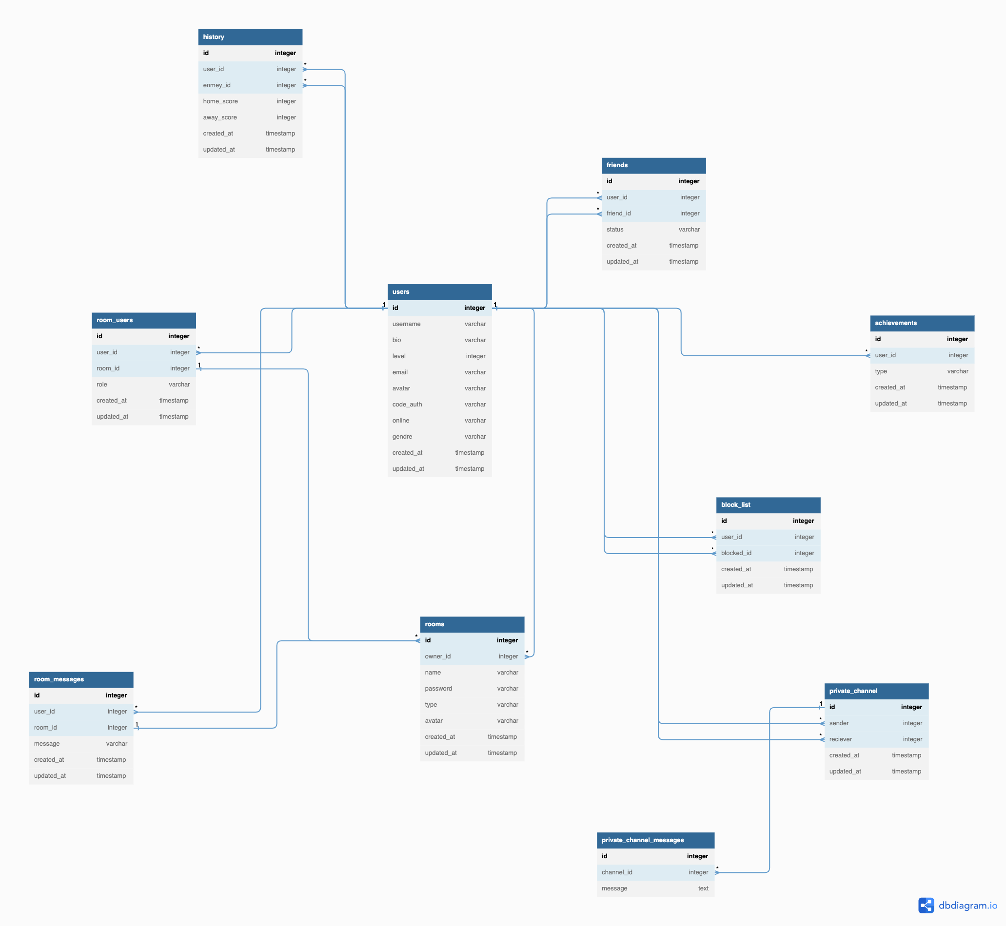 schema