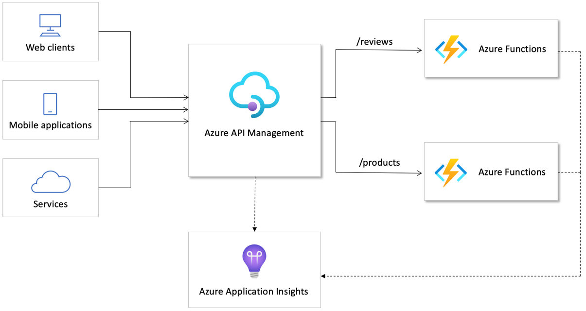 Serverless APIs