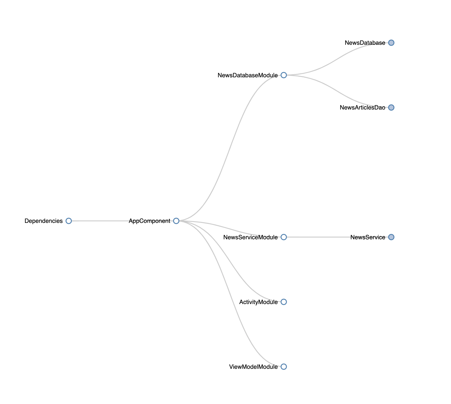 News App Dependency Graph