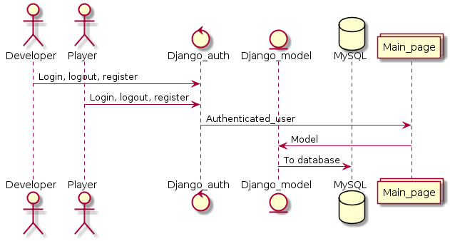 the sequence diagram for project