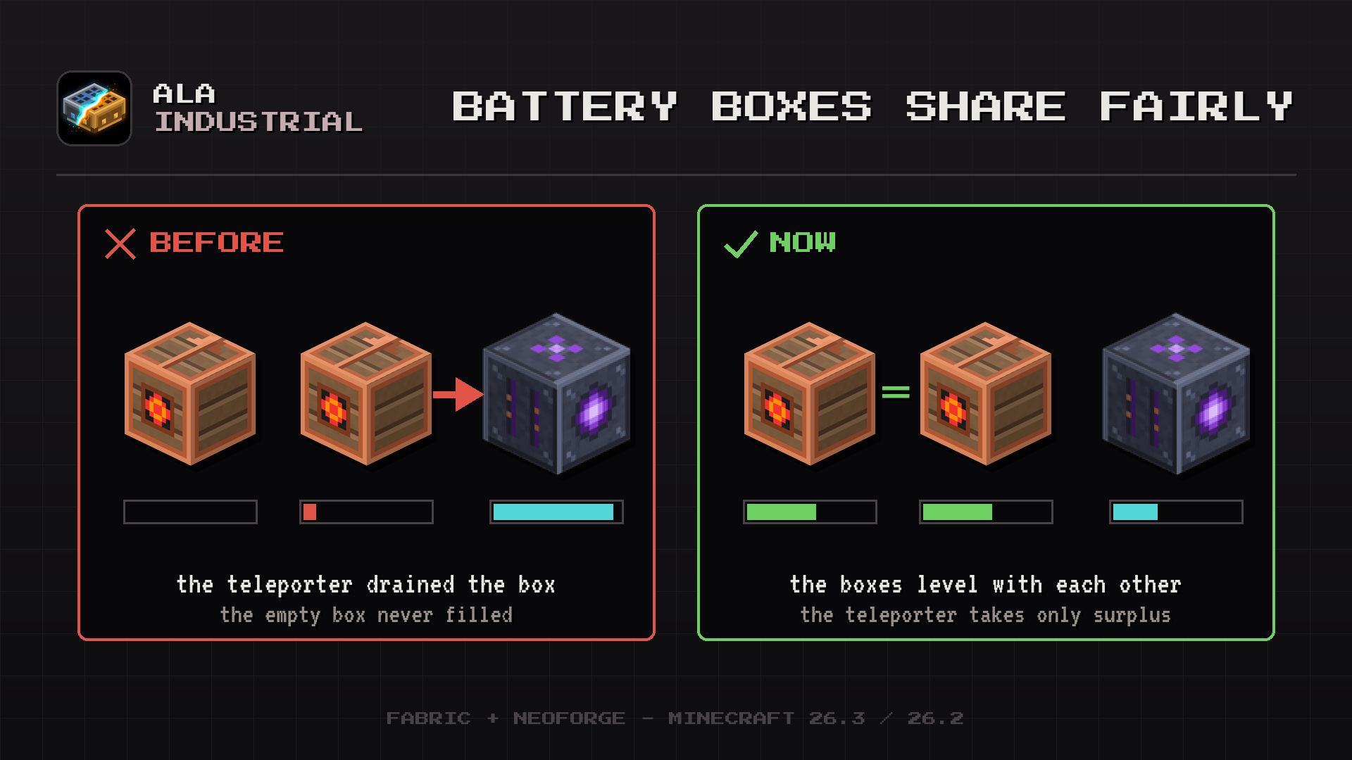 Ala Industrial Minecraft mod: before and now panels, two Battery Boxes level with each other while the Teleporter takes only surplus