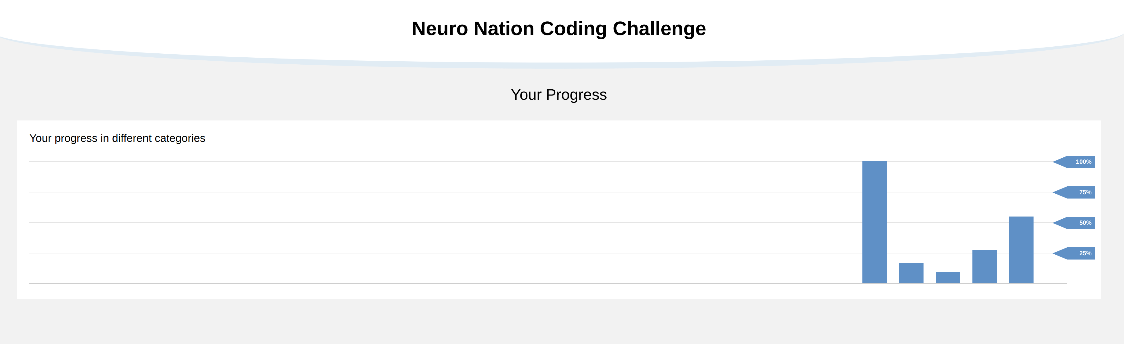 NeuroNation Coding Challenge