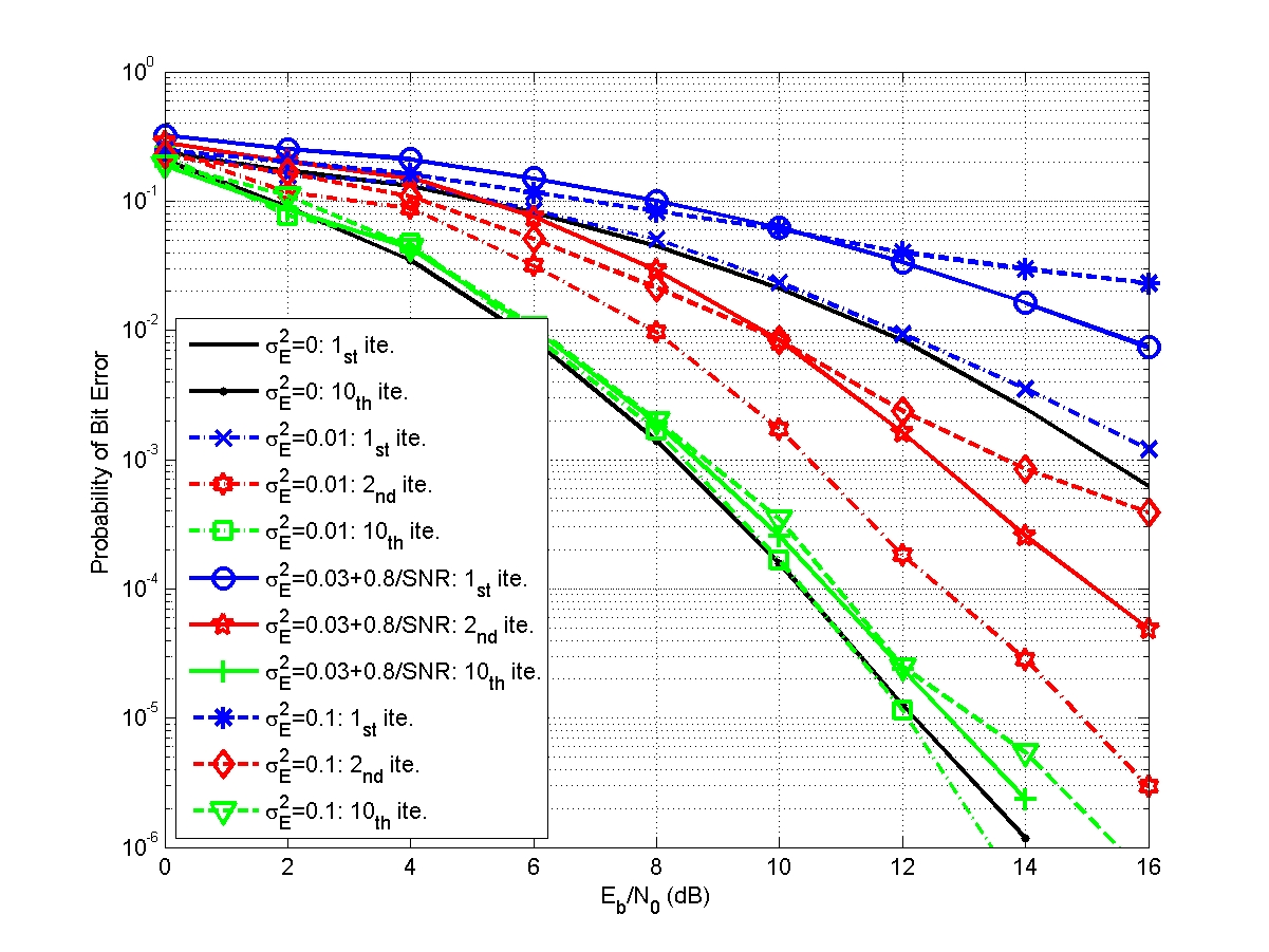 Performance with channel estimation error