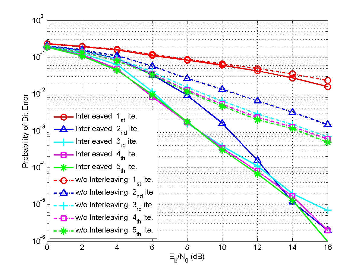 With and without interleaving