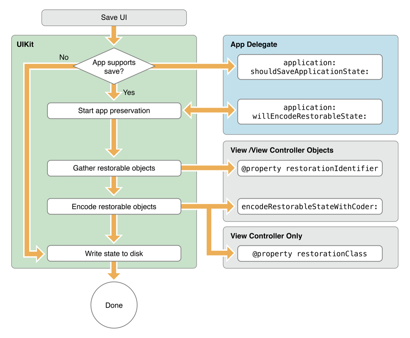 Apple doc: UI preservation process