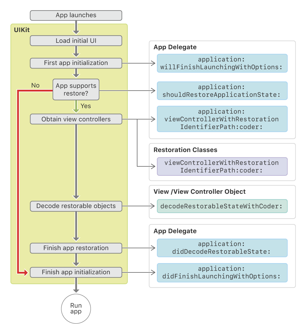 Apple doc: UI restoration process