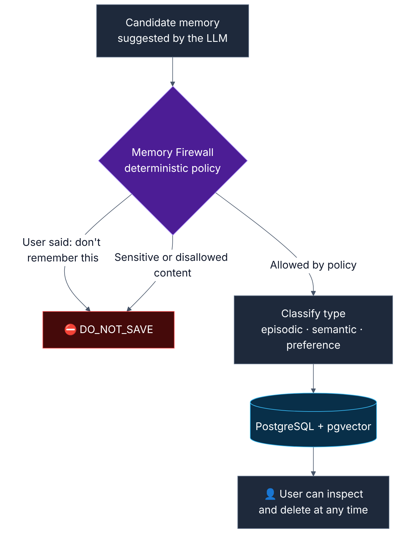 Memory Firewall flow