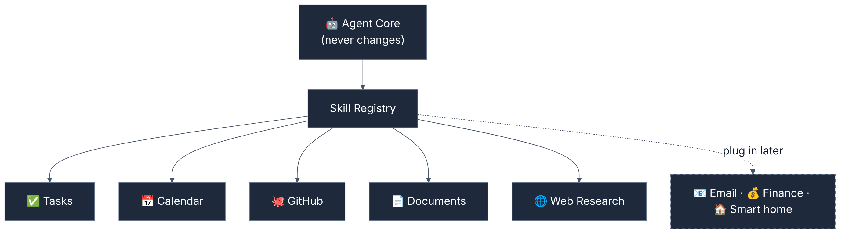 Skills plug into a stable agent core
