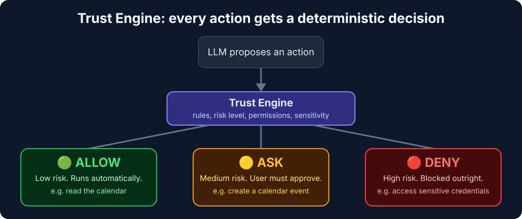 Trust Engine decisions: ALLOW, ASK, DENY