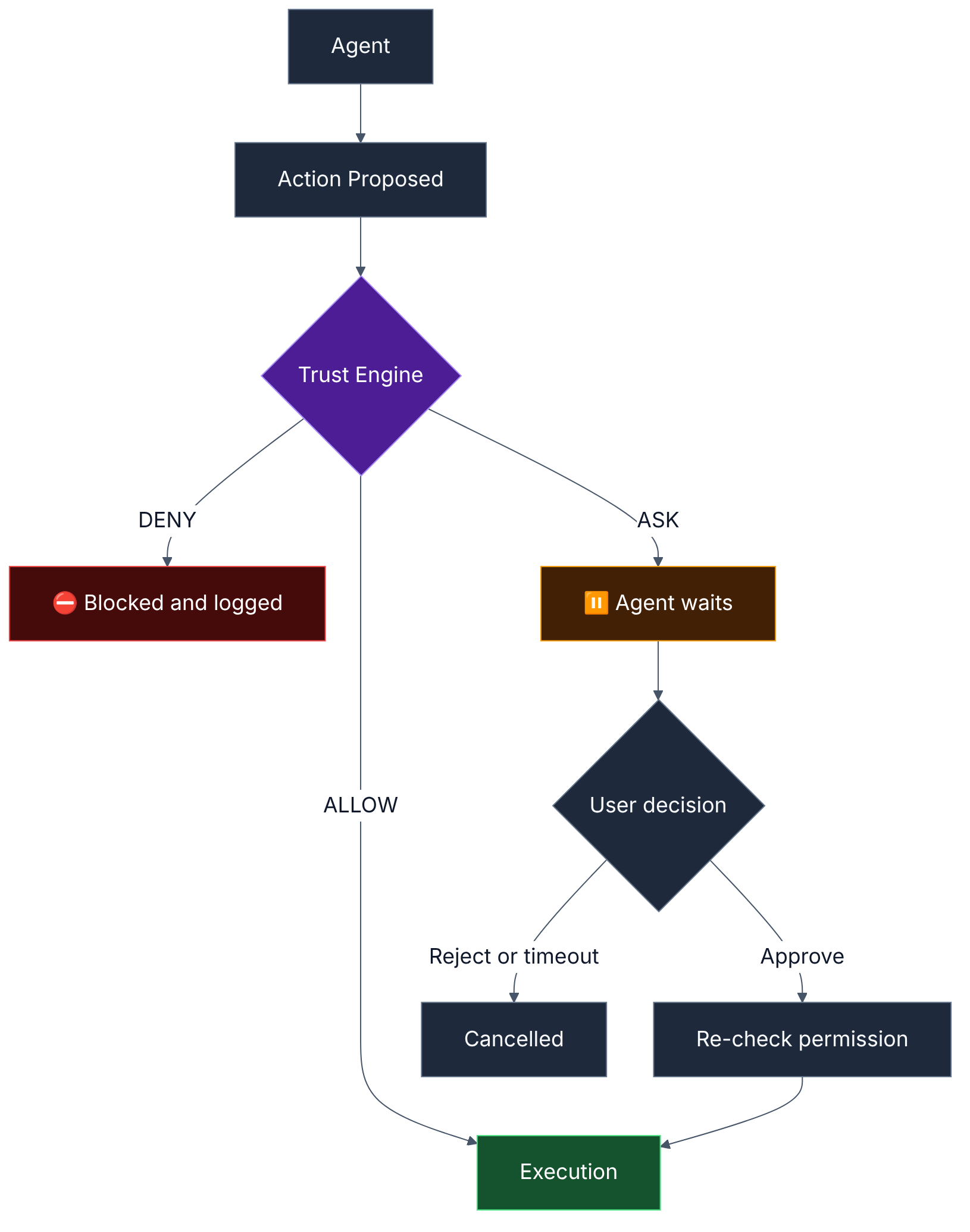 Human-in-the-loop flow
