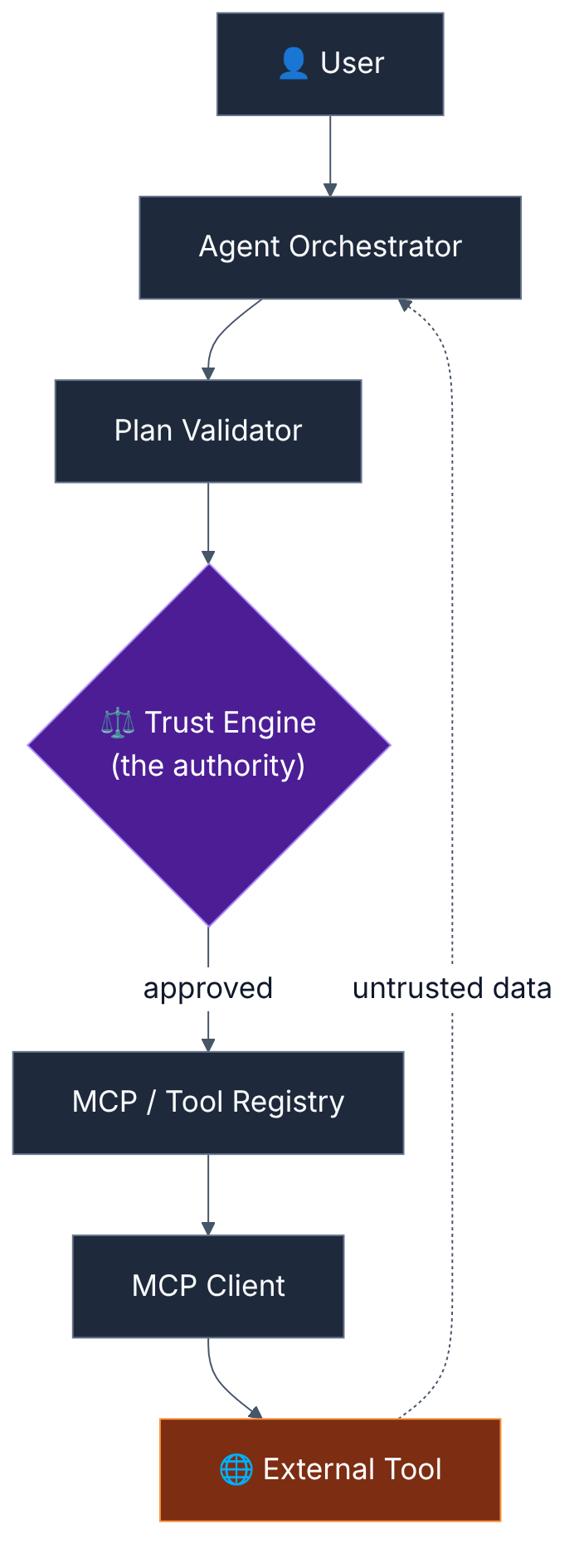 MCP sits below the Trust Engine