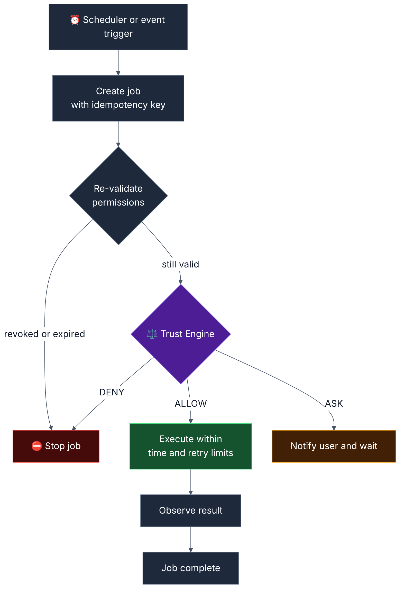 Always-on workflow with permission revalidation