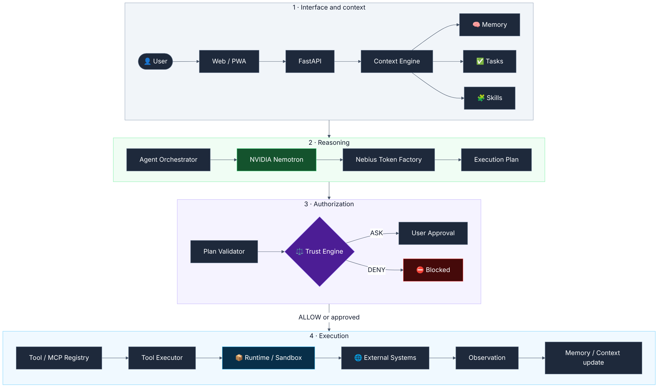 NEXUS full architecture