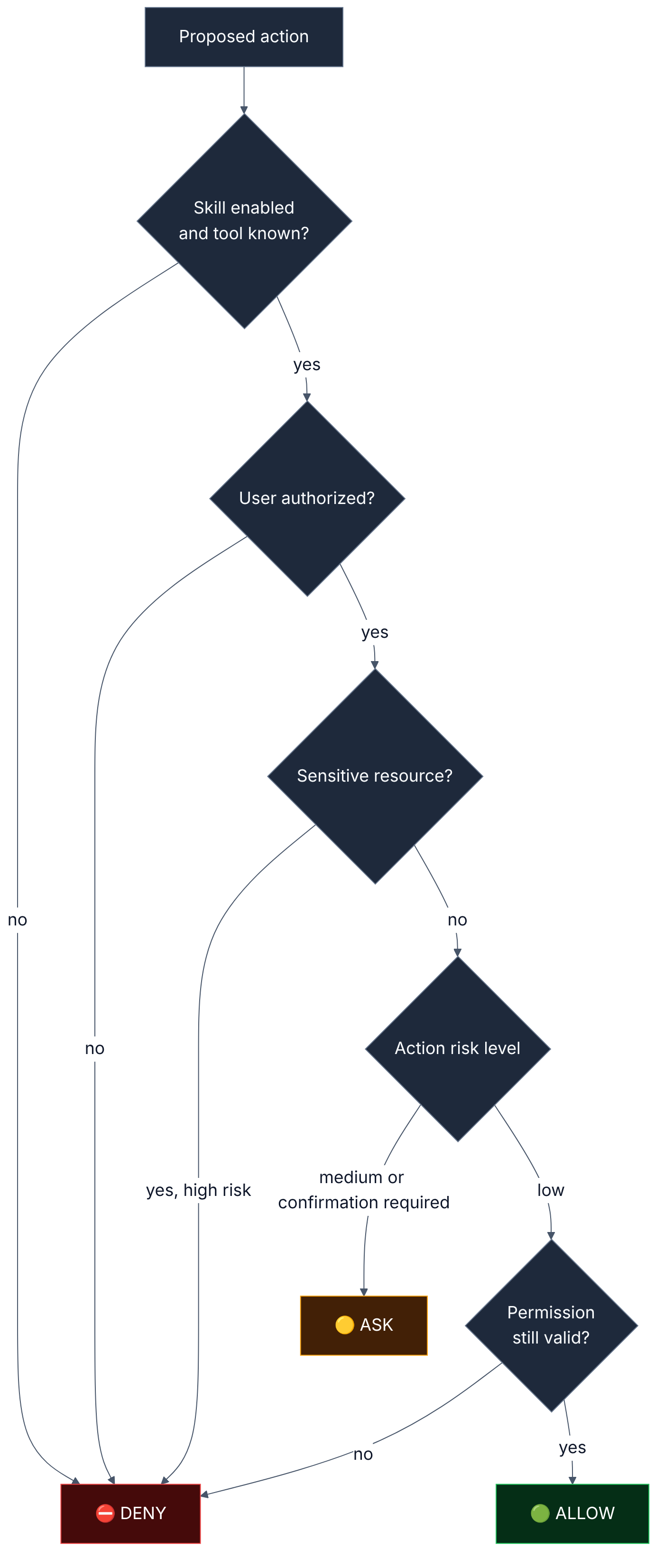 Trust Engine decision checklist