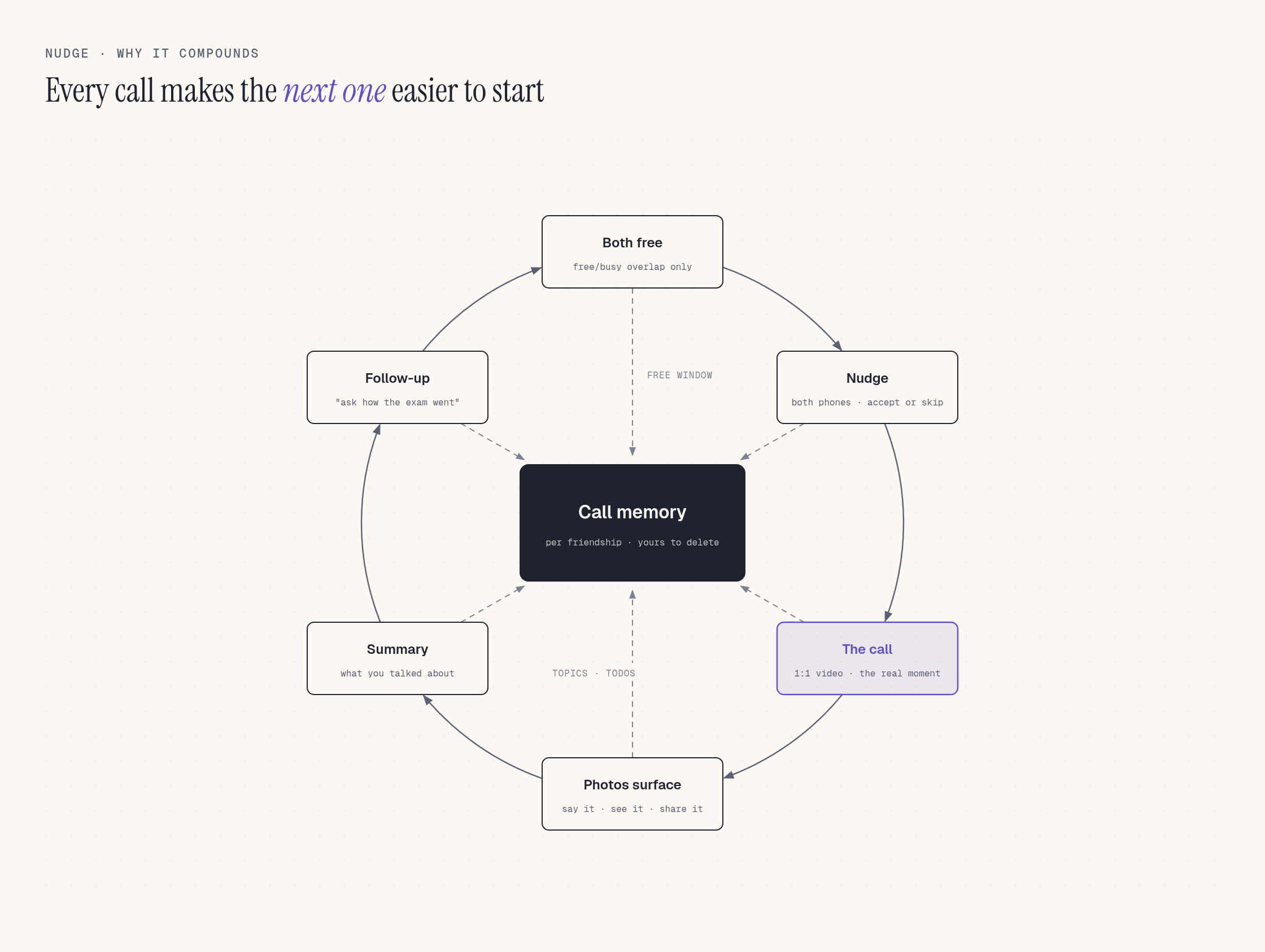 The Nudge loop