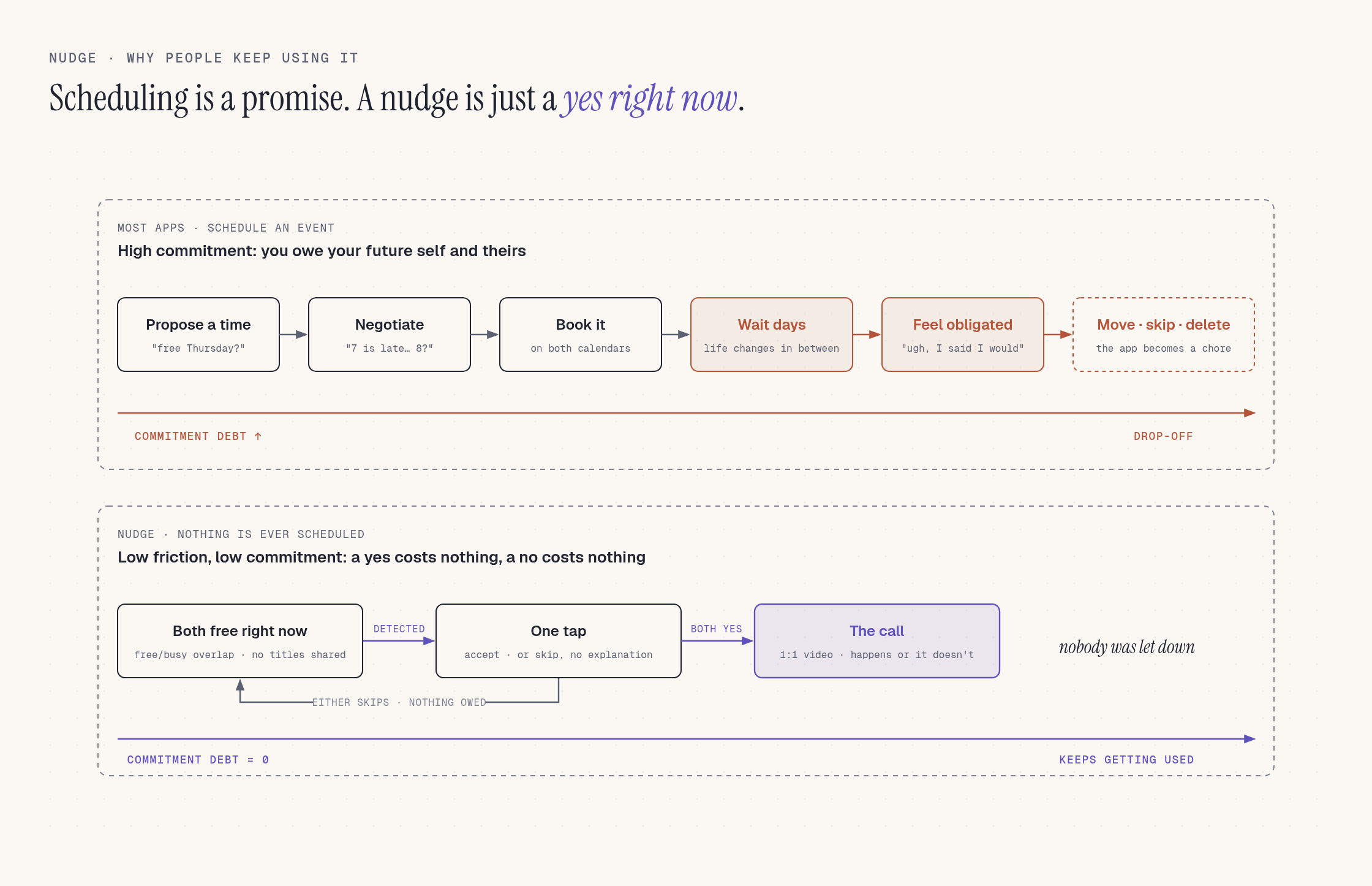 Scheduling is a promise; a nudge is just a yes right now