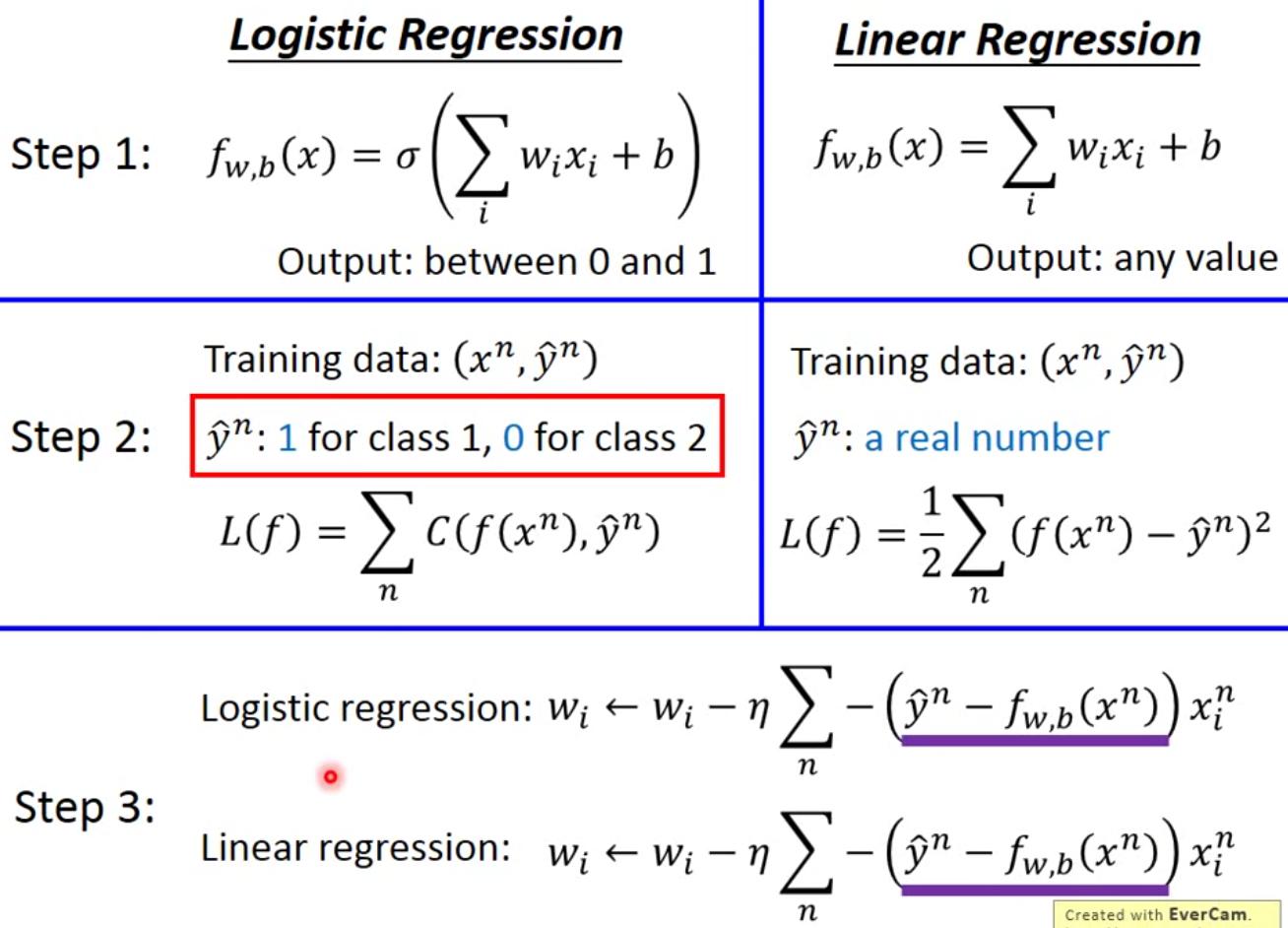 Logistic Regression与Linear Regression模型对比