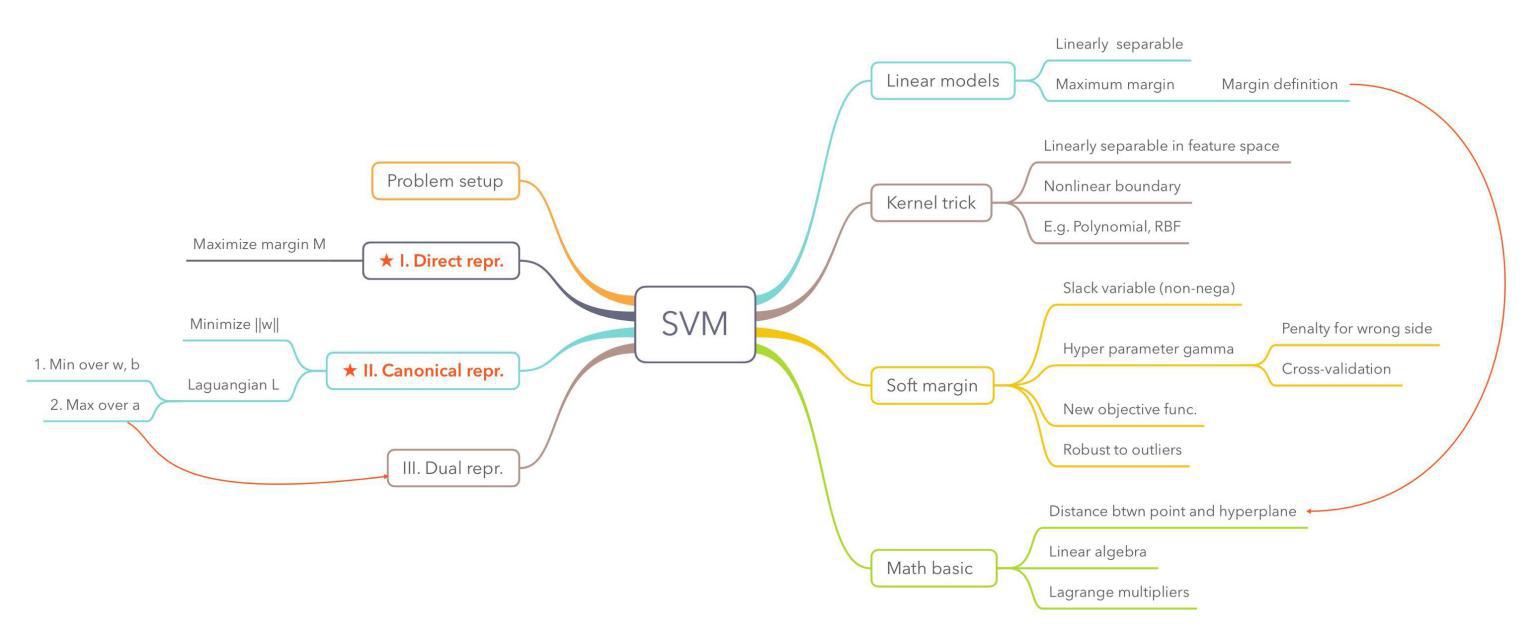 SVM summary