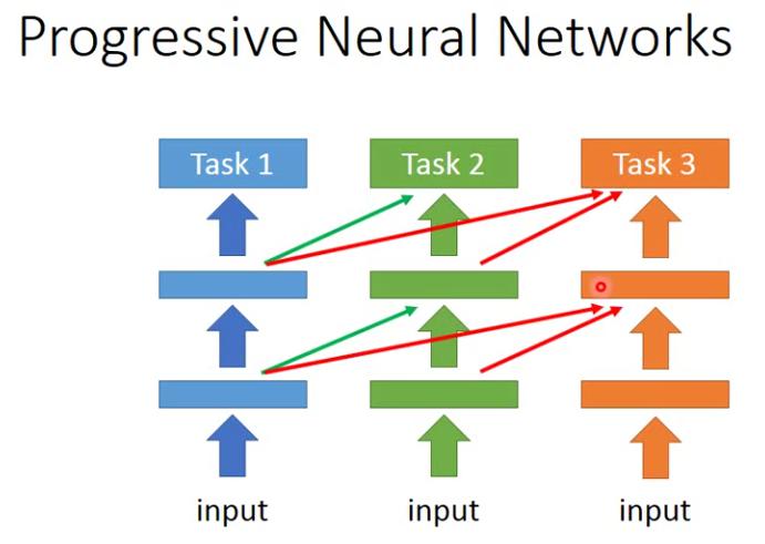 Progressive Neural Network