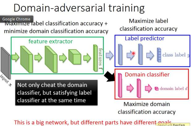 Domain-adversarial Training结构