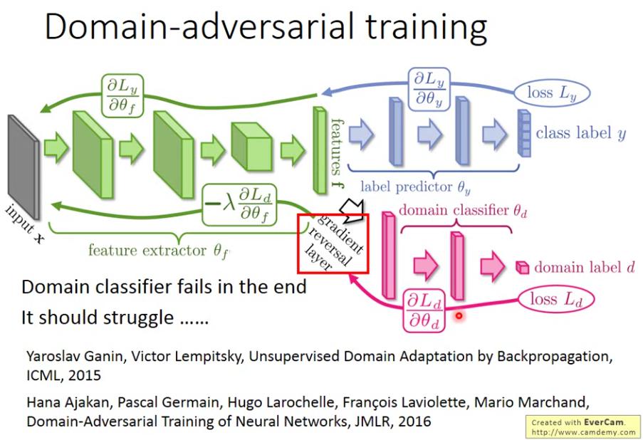 Domain-adversarial Training训练过程