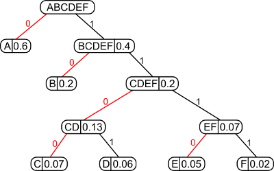 An example of a Huffman code tree