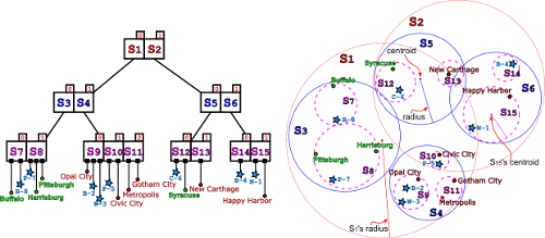 An example of a similarity-search tree
