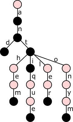 An example of a trie