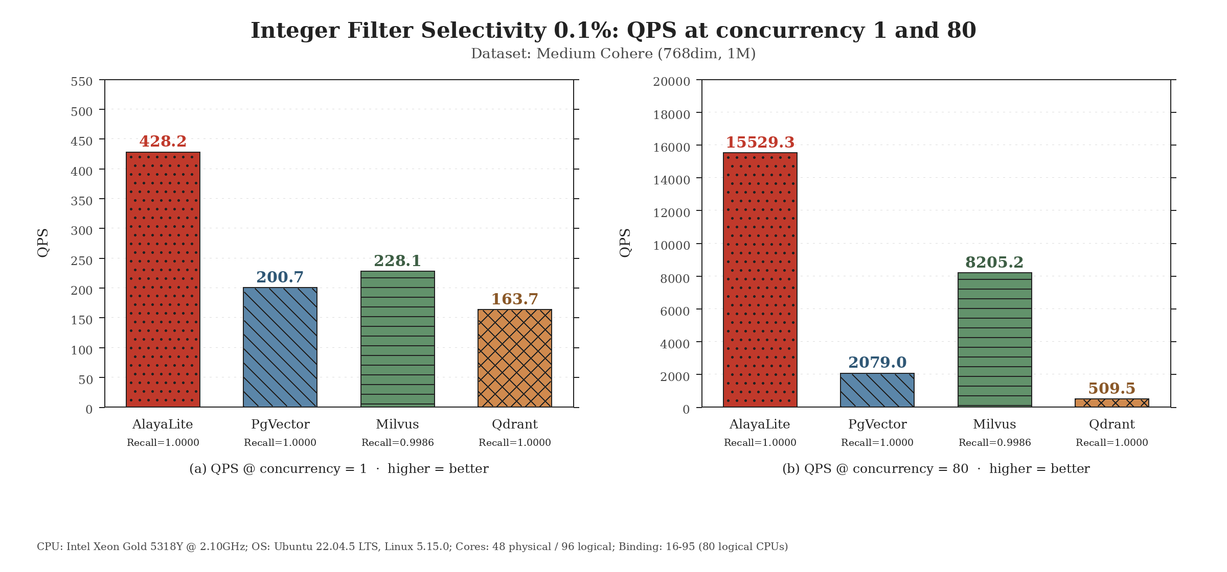 Integer filter 0.1% selectivity QPS
