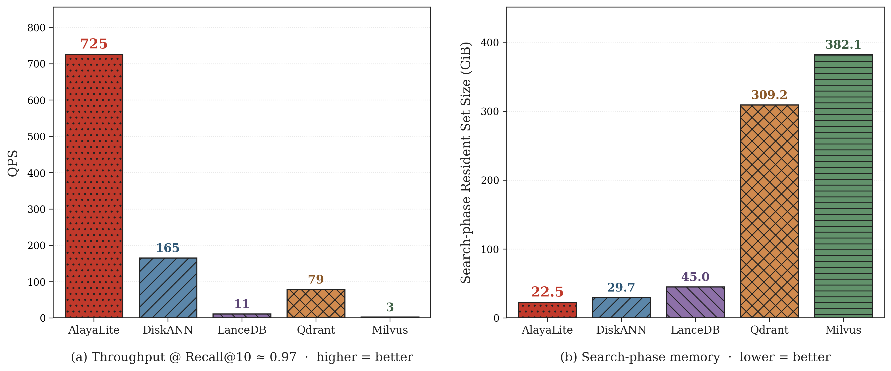 LASER vs other on-disk systems on DPR100M