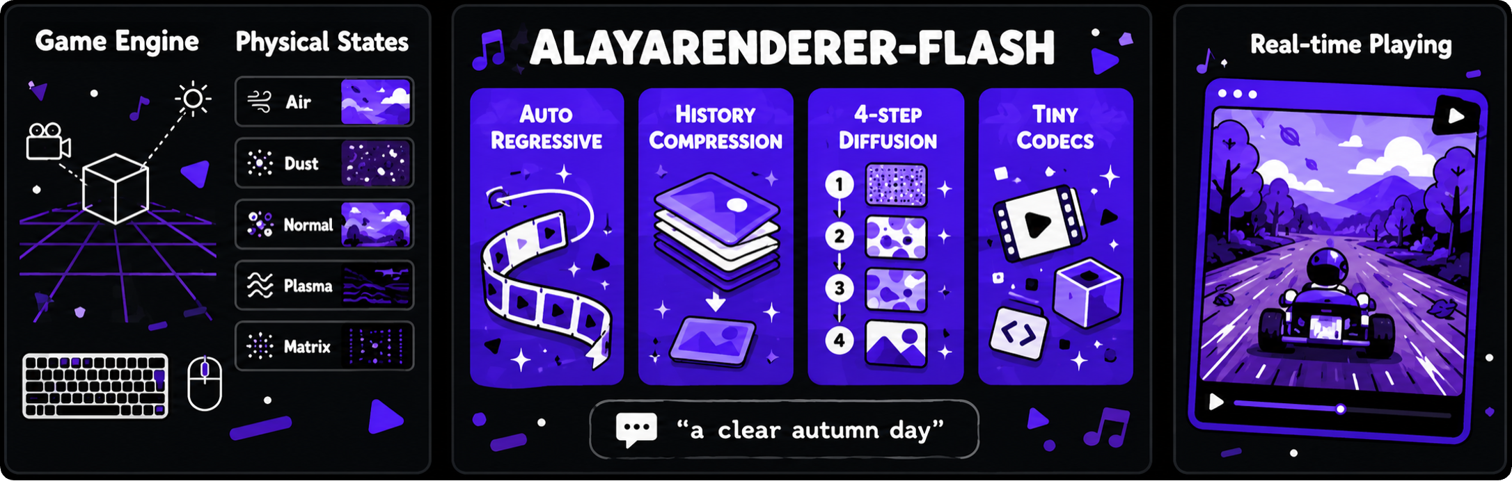 AlayaRenderer-Flash overview: game-engine G-buffers, autoregressive 4-step diffusion with history compression, real-time play