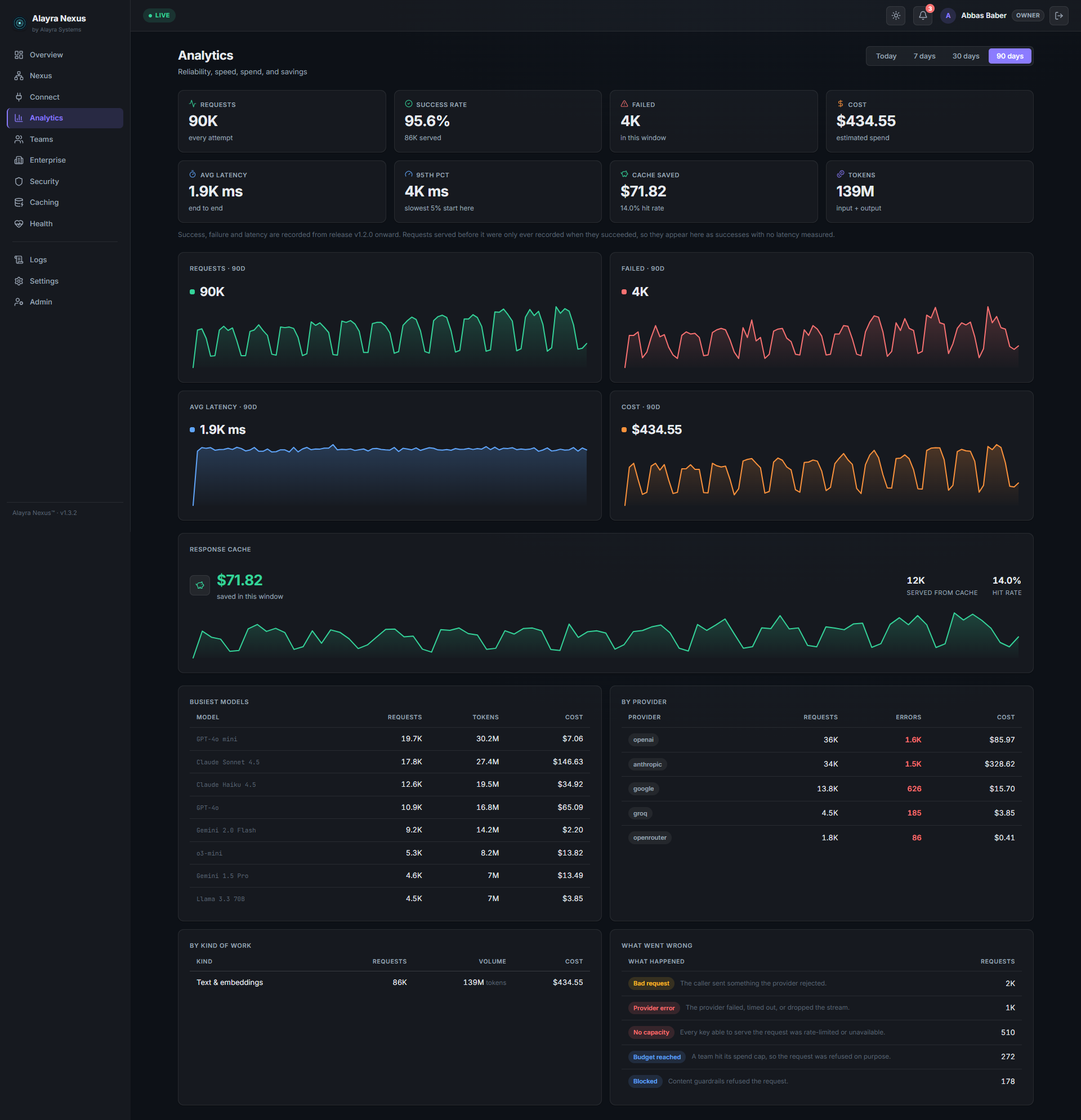 Analytics — success rate, latency percentiles, spend, cache savings, and a per-provider breakdown