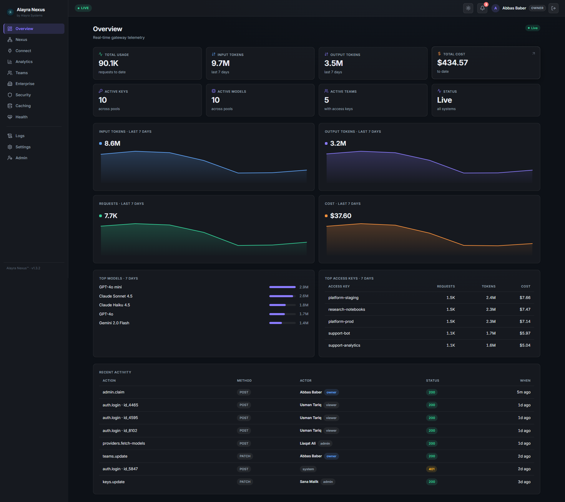 The Alayra Nexus overview — request volume, token and cost trends, top models, and the audit trail