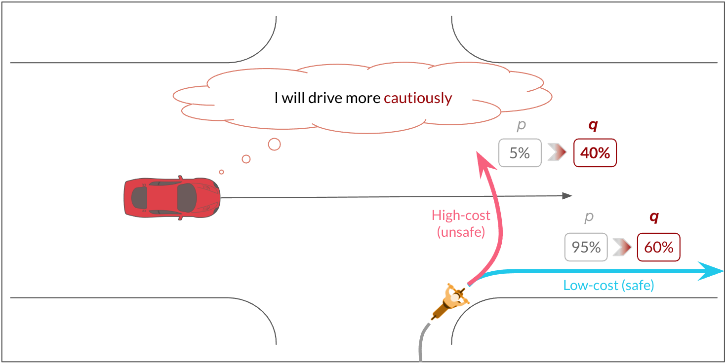 A planner reacts to low-probability events if they are dangerous, biasing the predictions to better represent these events helps the planner to be cautious.