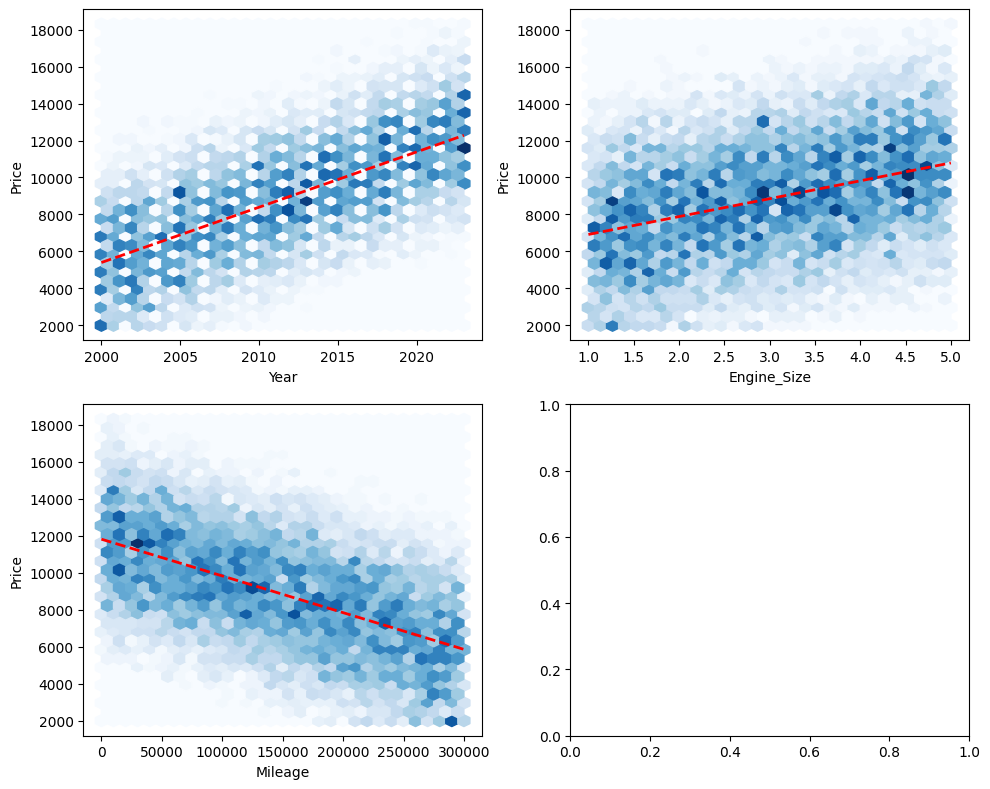 Hexbin Correlations